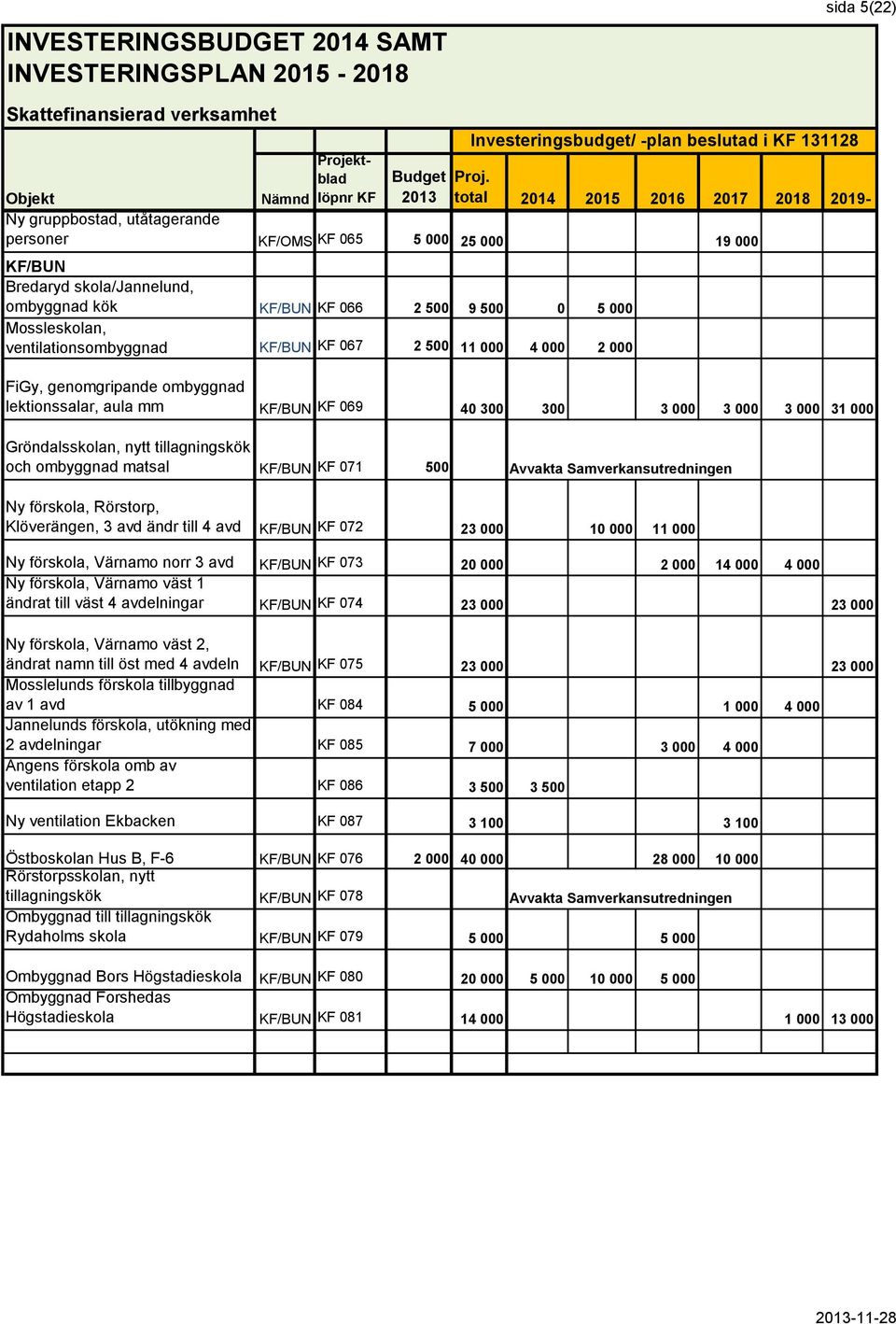 KF/BUN KF 071 500 Avvakta Samverkansutredningen Ny förskola, Rörstorp, Klöverängen, 3 avd ändr till 4 avd KF/BUN KF 072 23 000 10 000 11 000 Ny förskola, Värnamo norr 3 avd KF/BUN KF 073 20 000 2 000