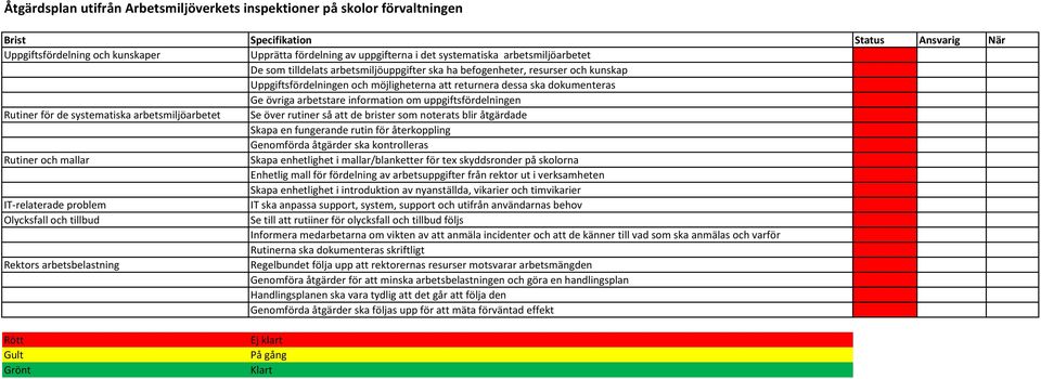 arbetstare information om uppgiftsfördelningen Rutiner för de systematiska arbetsmiljöarbetet Se över rutiner så att de brister som noterats blir åtgärdade Skapa en fungerande rutin för återkoppling