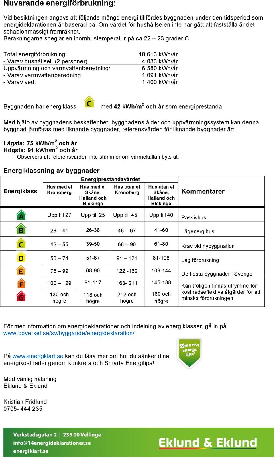 Total energiförbrukning: 10 613 kwh/år - Varav hushållsel: (2 personer) 4 033 kwh/år Uppvärmning och varmvattenberedning: 6 580 kwh/år - Varav varmvattenberedning: 1 091 kwh/år - Varav ved: 1 400