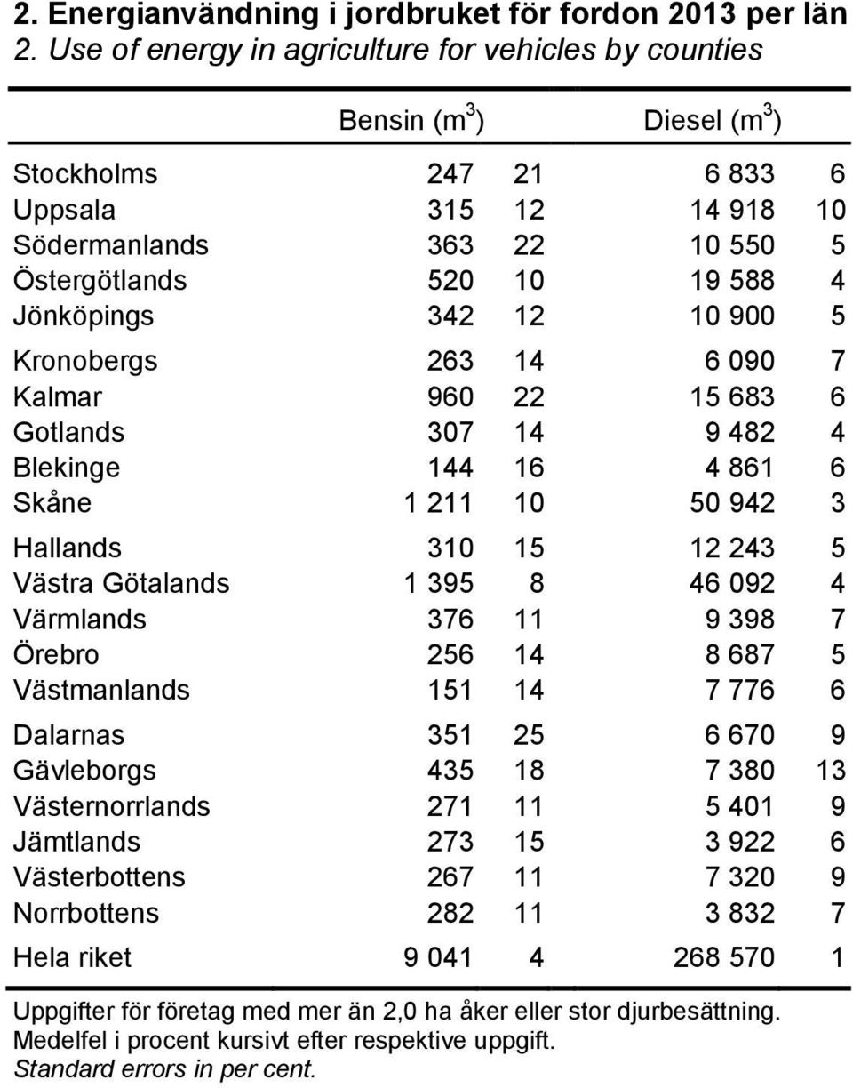 Jönköpings 342 12 10 900 5 Kronobergs 263 14 6 090 7 Kalmar 960 22 15 683 6 Gotlands 307 14 9 482 4 Blekinge 144 16 4 861 6 Skåne 1 211 10 50 942 3 Hallands 310 15 12 243 5 Västra Götalands 1 395 8