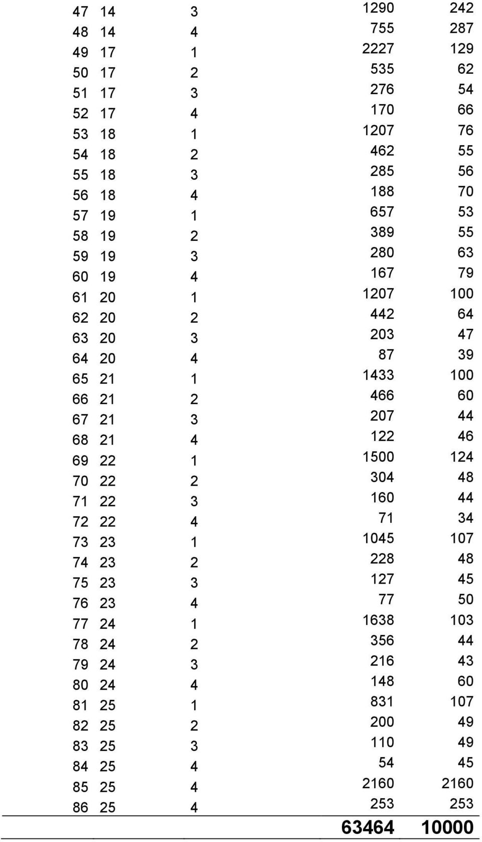 21 3 207 44 68 21 4 122 46 69 22 1 1500 124 70 22 2 304 48 71 22 3 160 44 72 22 4 71 34 73 23 1 1045 107 74 23 2 228 48 75 23 3 127 45 76 23 4 77 50 77 24 1