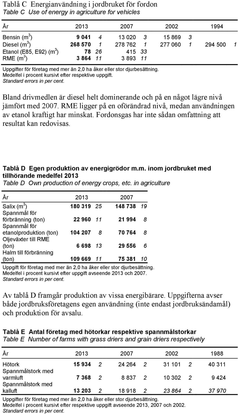 Medelfel i procent kursivt efter respektive uppgift. Standard errors in per cent. Bland drivmedlen är diesel helt dominerande och på en något lägre nivå jämfört med 2007.