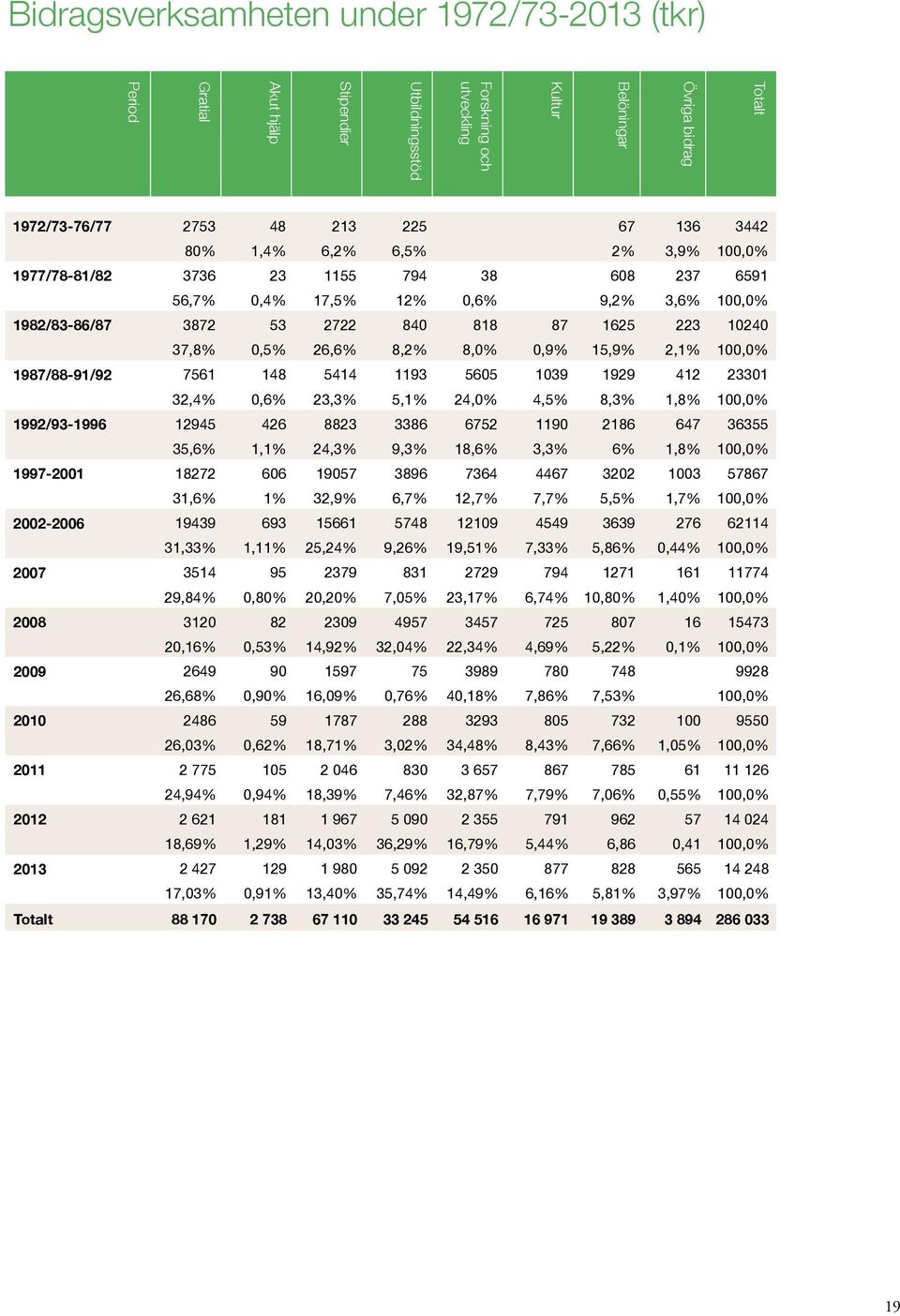 8,2% 8,0% 0,9% 15,9% 2,1% 100,0% 1987/88-91/92 7561 148 5414 1193 5605 1039 1929 412 23301 32,4% 0,6% 23,3% 5,1% 24,0% 4,5% 8,3% 1,8% 100,0% 1992/93-1996 12945 426 8823 3386 6752 1190 2186 647 36355