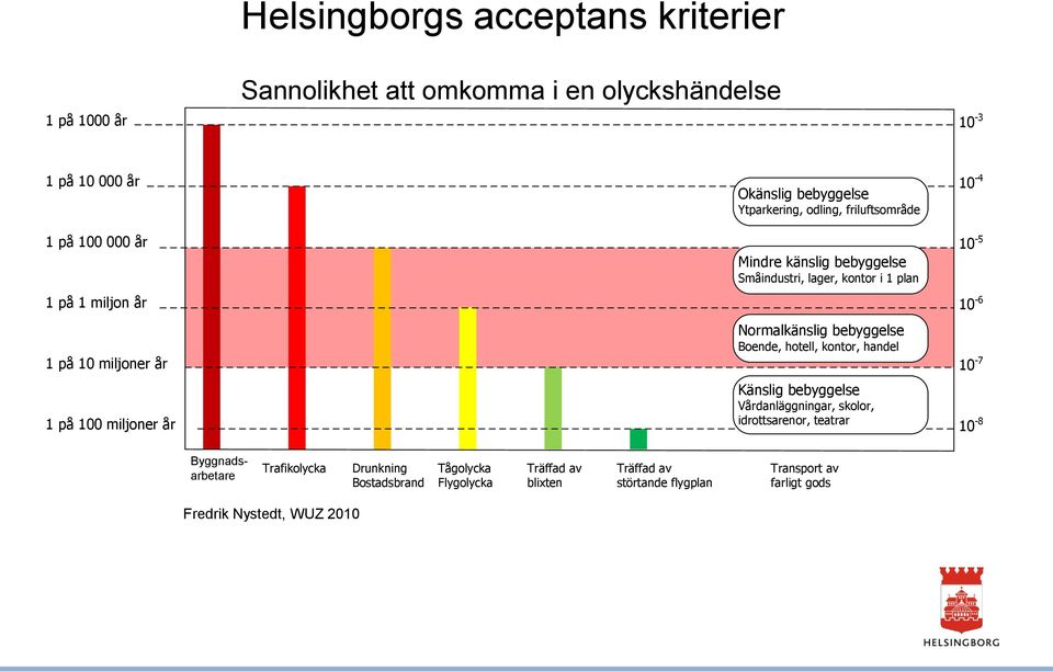 kontor i 1 plan Normalkänslig bebyggelse Boende, hotell, kontor, handel Känslig bebyggelse Vårdanläggningar, skolor, idrottsarenor, teatrar 10-4 10-5 10-6 10-7 10-8