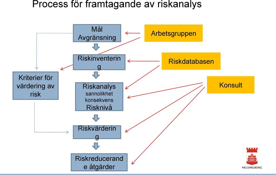 Riskinventerin g Riskanalys sannolikhet konsekvens