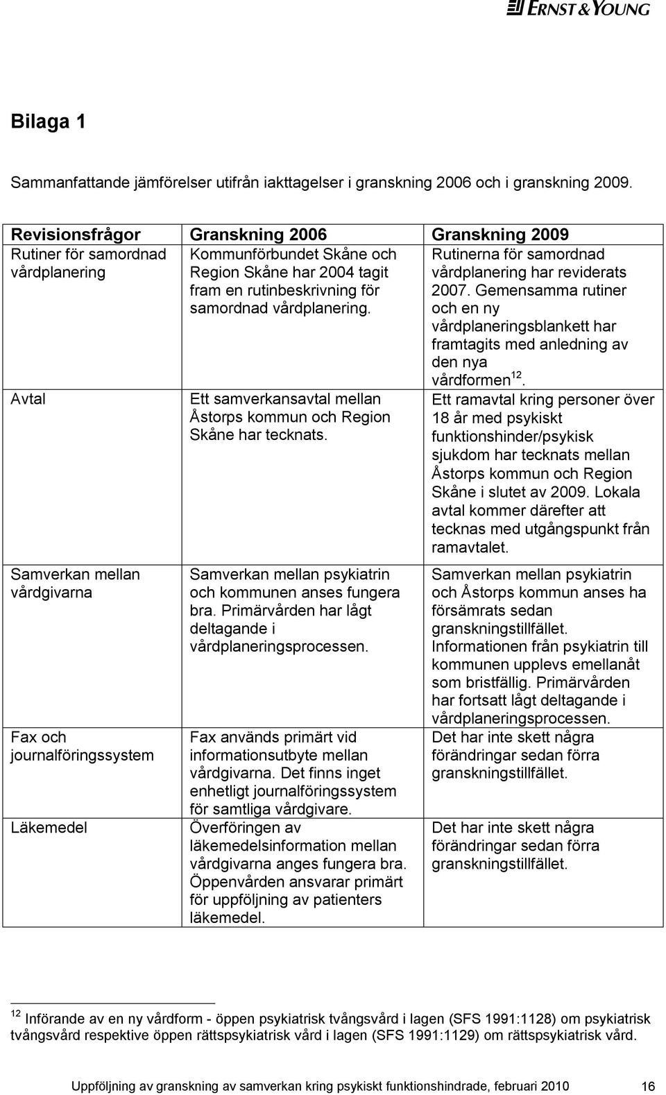 har 2004 tagit fram en rutinbeskrivning för samordnad vårdplanering. Ett samverkansavtal mellan Åstorps kommun och Region Skåne har tecknats.