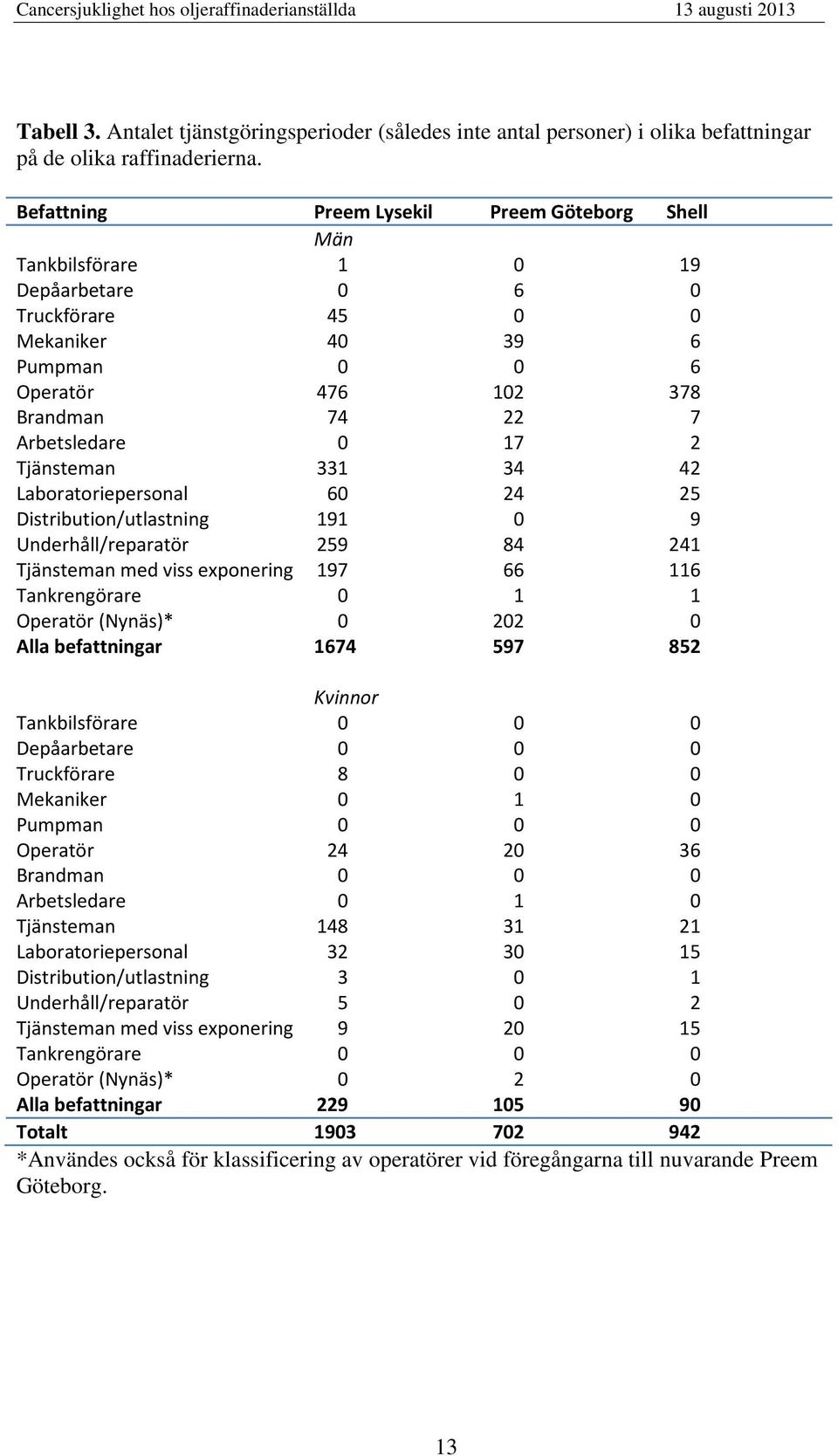 Underhåll/reparatör Tjänsteman med viss exponering Tankrengörare Operatör (Nynäs)* Alla befattningar 476 74 33 6 9 259 97 674 2 22 7 34 24 84 66 22 597 6 378 7 2 42 25 9 24 6 852 Kvinnor