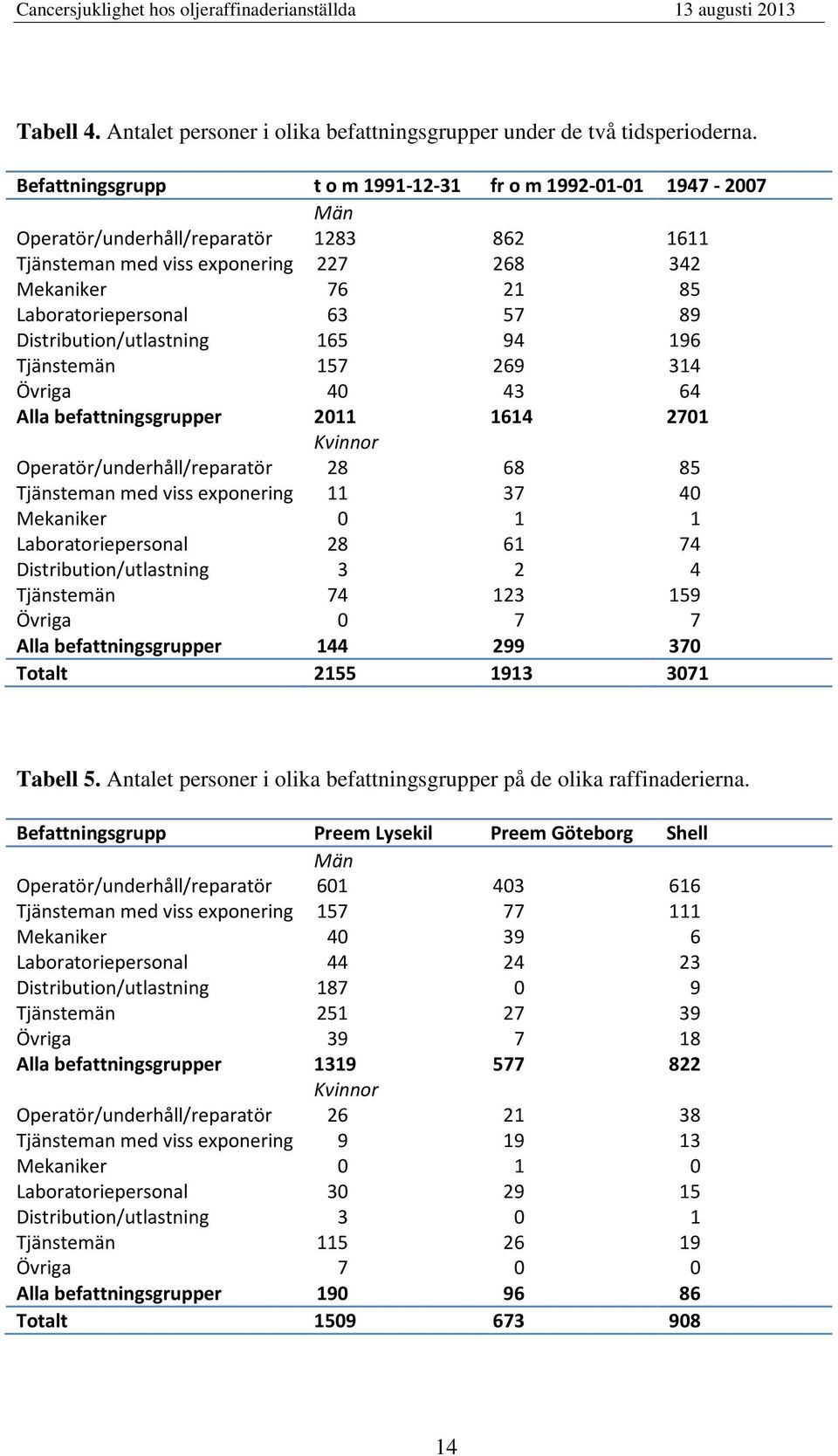 Övriga Alla befattningsgrupper 65 57 4 2 94 269 43 64 96 34 64 27 Kvinnor Operatör/underhåll/reparatör 28 68 85 Tjänsteman med viss exponering 37 4 Mekaniker Laboratoriepersonal 28 6 74 Tjänstemän