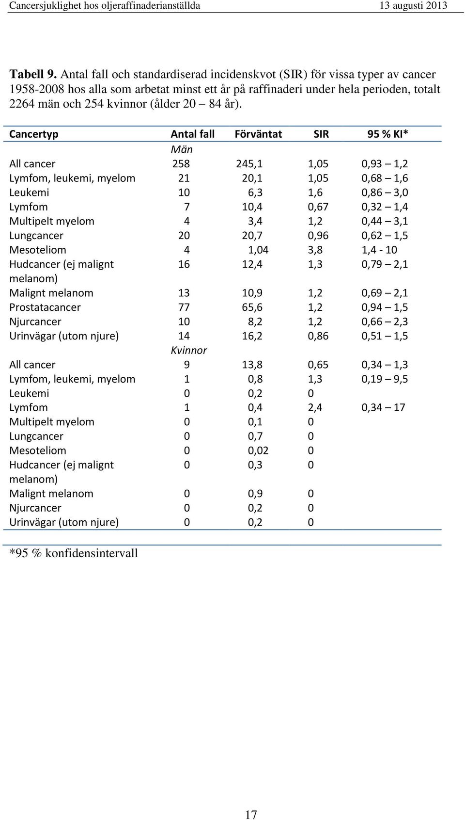 Cancertyp Antal fall Förväntat SIR 95 % KI* Män All cancer 258 245,,5,93,2 Lymfom, leukemi, myelom 2 2,,5,68,6 Leukemi 6,3,6,86 3, Lymfom 7,4,67,32,4 Multipelt myelom 4 3,4,2,44 3, Lungcancer 2