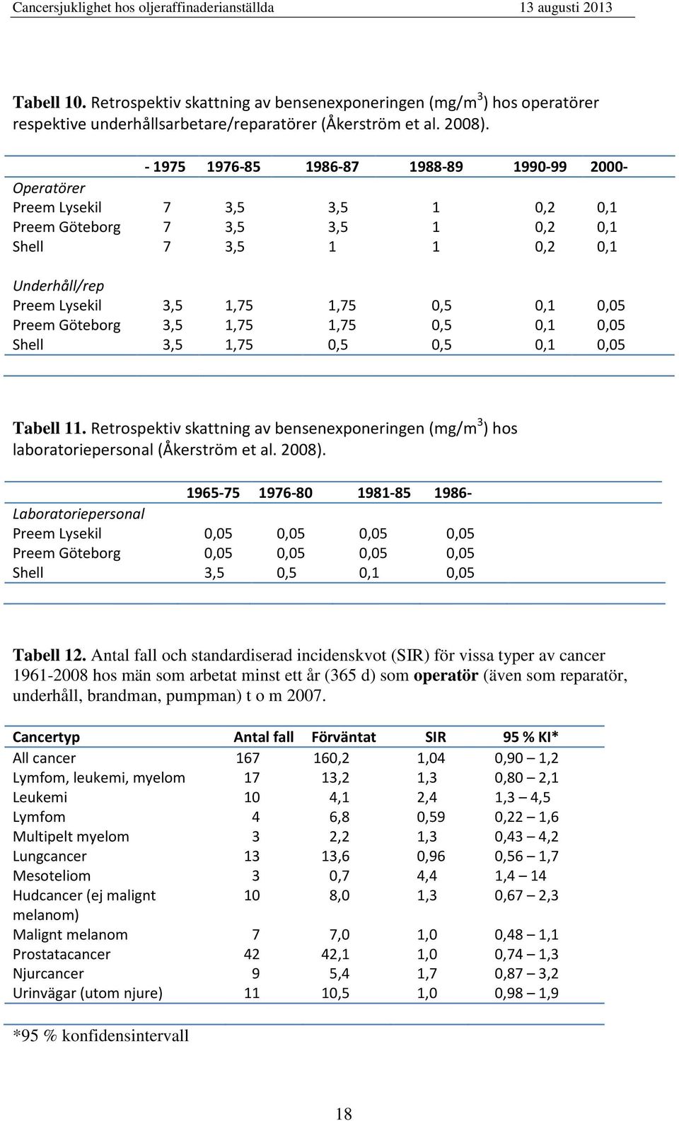 Shell 3,5,75,5,5,,5 Tabell. Retrospektiv skattning av bensenexponeringen (mg/m 3 ) hos laboratoriepersonal (Åkerström et al. 28).