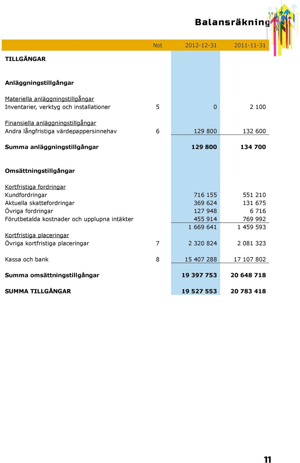 Kundfordringar 716 155 551 210 Aktuella skattefordringar 369 624 131 675 Övriga fordringar 127 948 6 716 Förutbetalda kostnader och upplupna intäkter 455 914 769 992 1 669 641 1 459