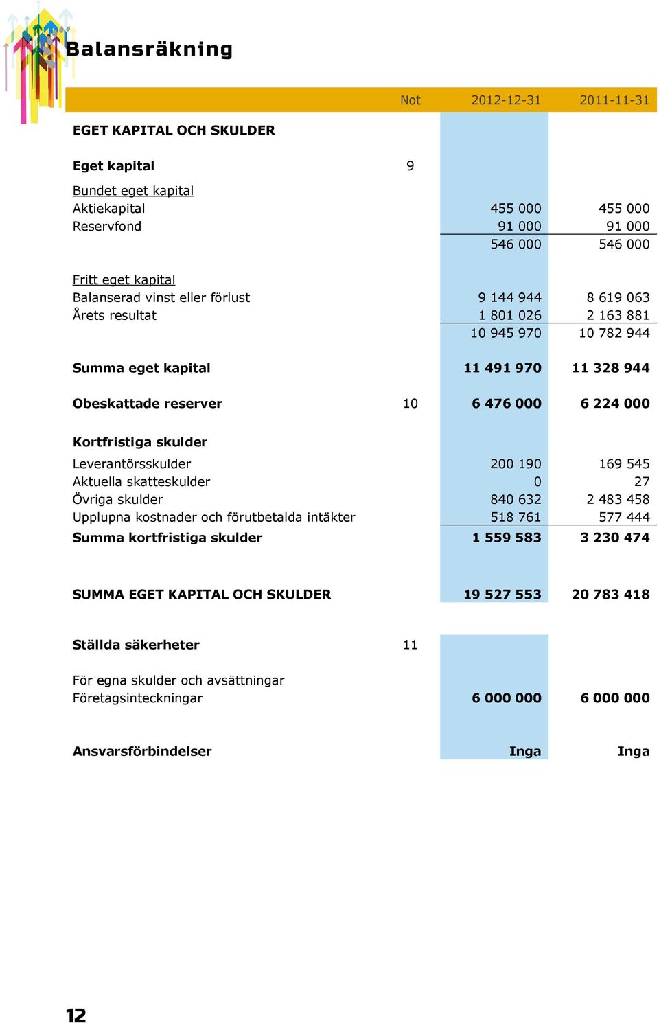 Kortfristiga skulder Leverantörsskulder 200 190 169 545 Aktuella skatteskulder 0 27 Övriga skulder 840 632 2 483 458 Upplupna kostnader och förutbetalda intäkter 518 761 577 444 Summa kortfristiga