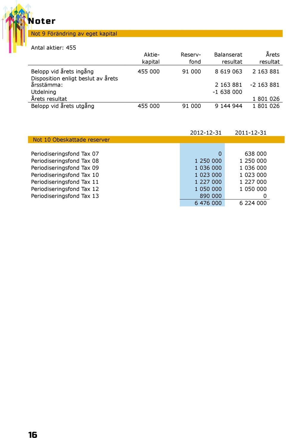 Obeskattade reserver 2012-12-31 2011-12-31 Periodiseringsfond Tax 07 0 638 000 Periodiseringsfond Tax 08 1 250 000 1 250 000 Periodiseringsfond Tax 09 1 036 000 1 036 000