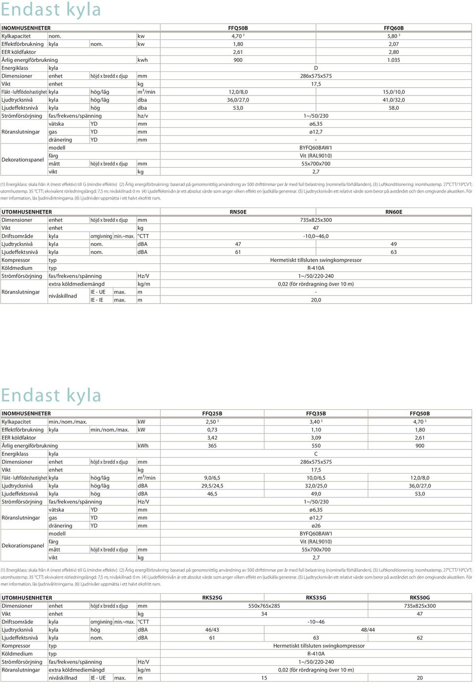 36,0/27,0 41,0/32,0 Ljudeffektsnivå kyla hög dba 53,0 58,0 Strömförsörjning fas/frekvens/spänning hz/v 1~/50/230 vätska YD mm ø6,35 Röranslutningar gas YD mm ø12,7 dränering YD mm - modell BYFQ60BAW1