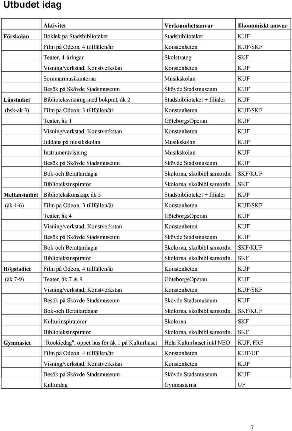 Stadsbiblioteket + filialer KUF (bsk-åk 3) Film på Odeon, 3 tillfällen/år Konstenheten KUF/SKF Teater, åk 1 GöteborgsOperan KUF Visning/verkstad, Konstverkstan Konstenheten KUF Juldans på musikskolan