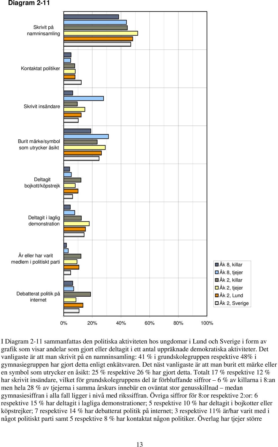 och Sverige i form av grafik som visar andelar som gjort eller deltagit i ett antal uppräknade demokratiska aktiviteter.