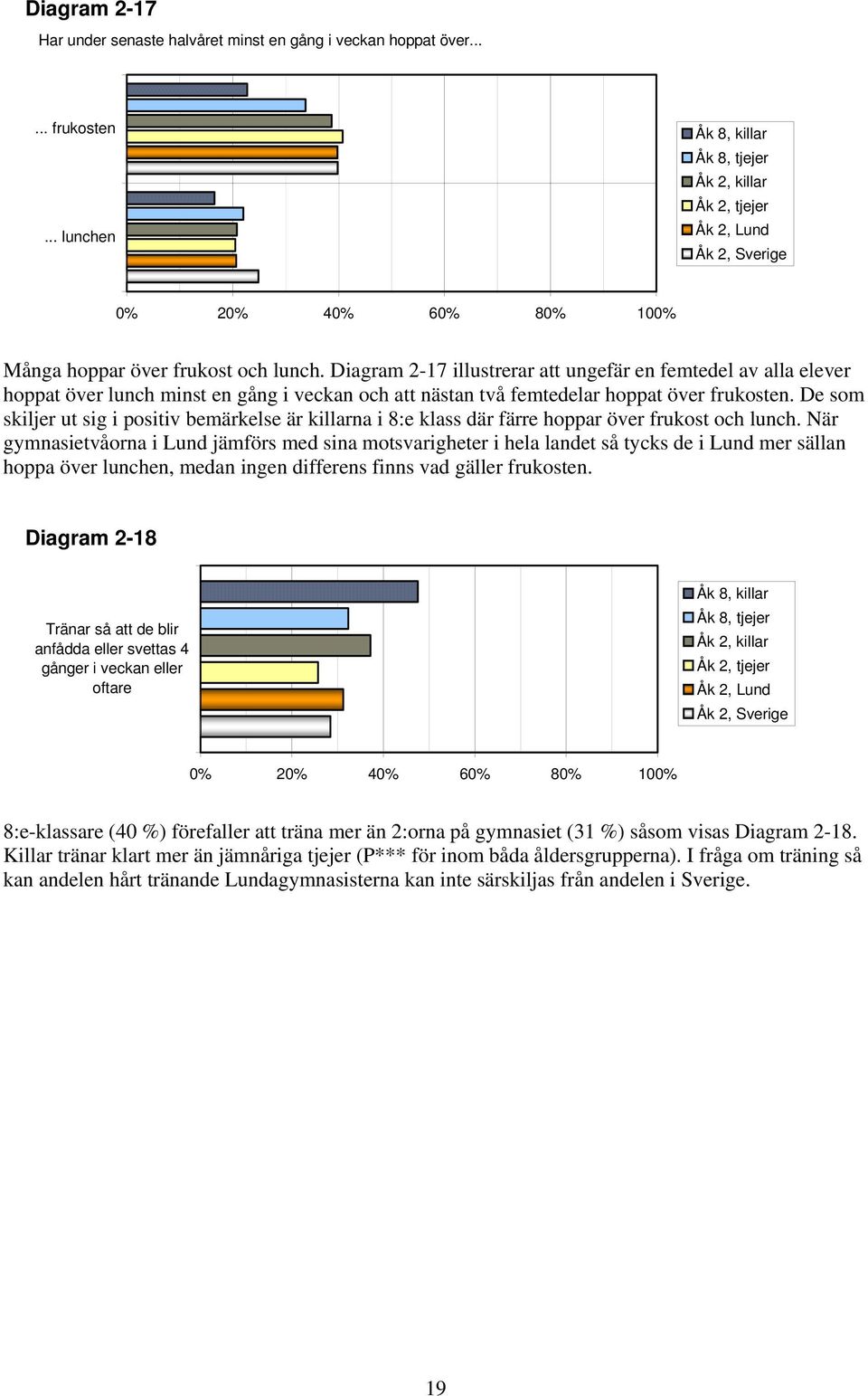 Diagram 2-17 illustrerar att ungefär en femtedel av alla elever hoppat över lunch minst en gång i veckan och att nästan två femtedelar hoppat över frukosten.