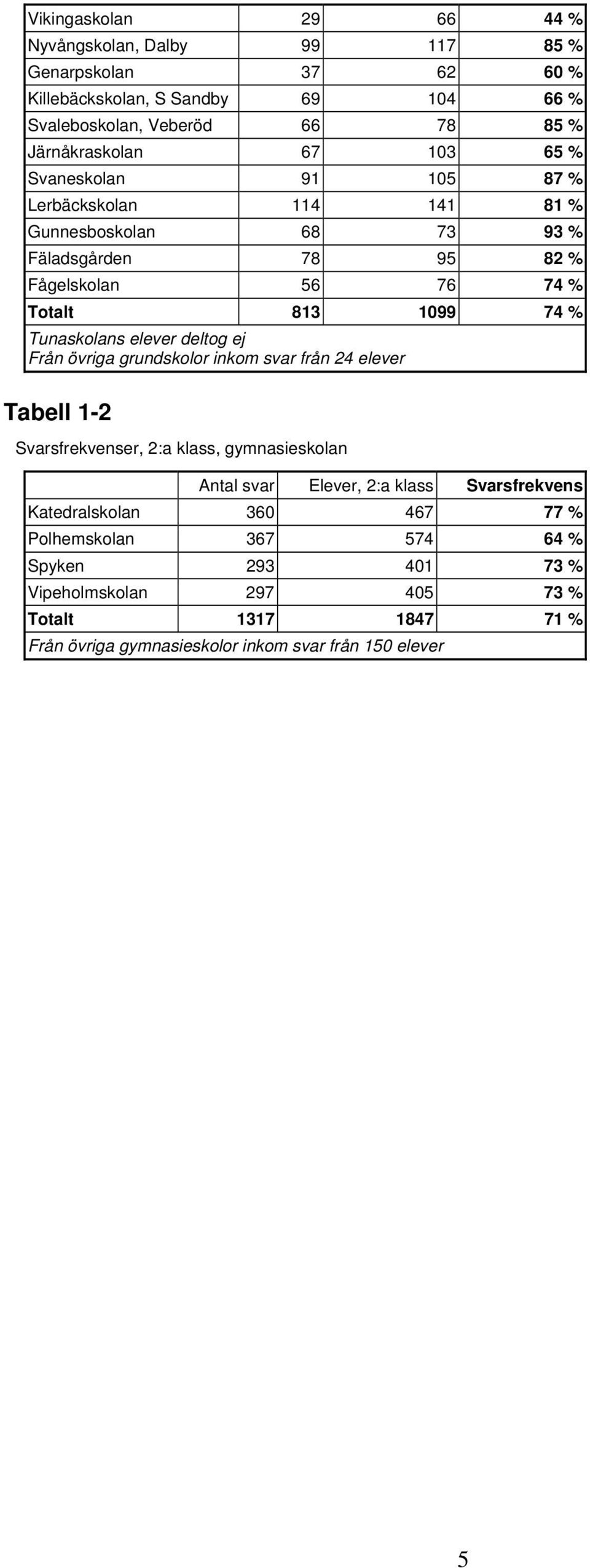 elever deltog ej Från övriga grundskolor inkom svar från 24 elever Tabell 1-2 Svarsfrekvenser, 2:a klass, gymnasieskolan Antal svar Elever, 2:a klass Svarsfrekvens