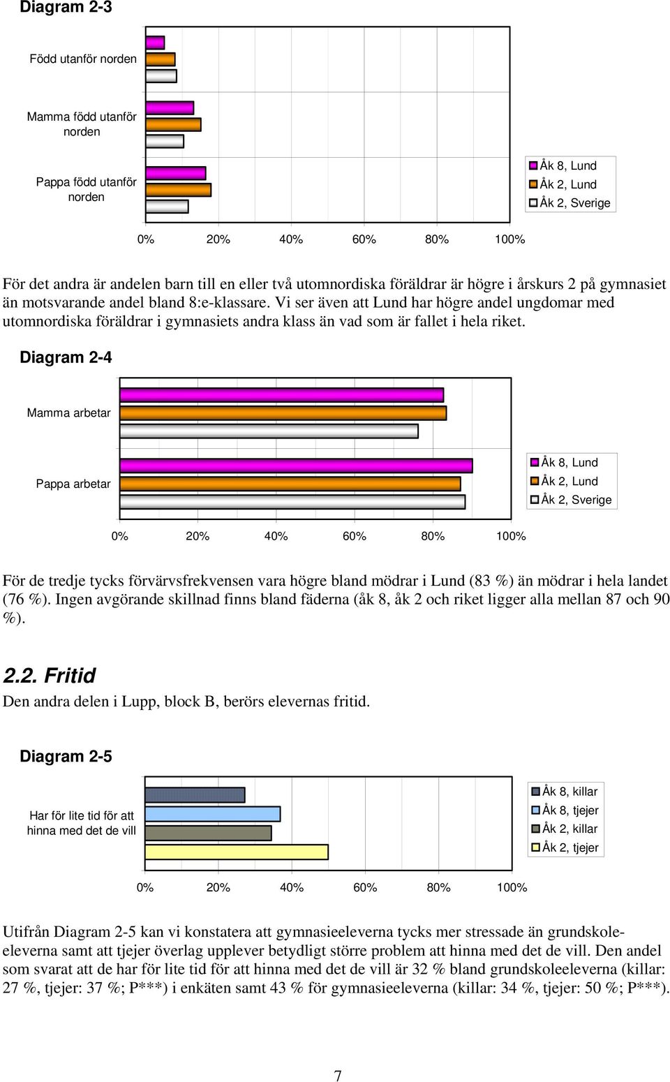 Diagram 2-4 Mamma arbetar Pappa arbetar Åk 8, Lund Åk 2, Lund Åk 2, Sverige För de tredje tycks förvärvsfrekvensen vara högre bland mödrar i Lund (83 %) än mödrar i hela landet (76 %).