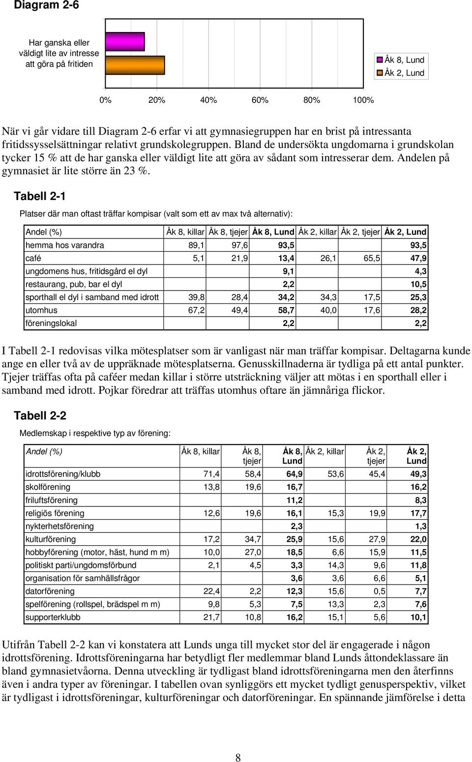 Andelen på gymnasiet är lite större än 23 %.