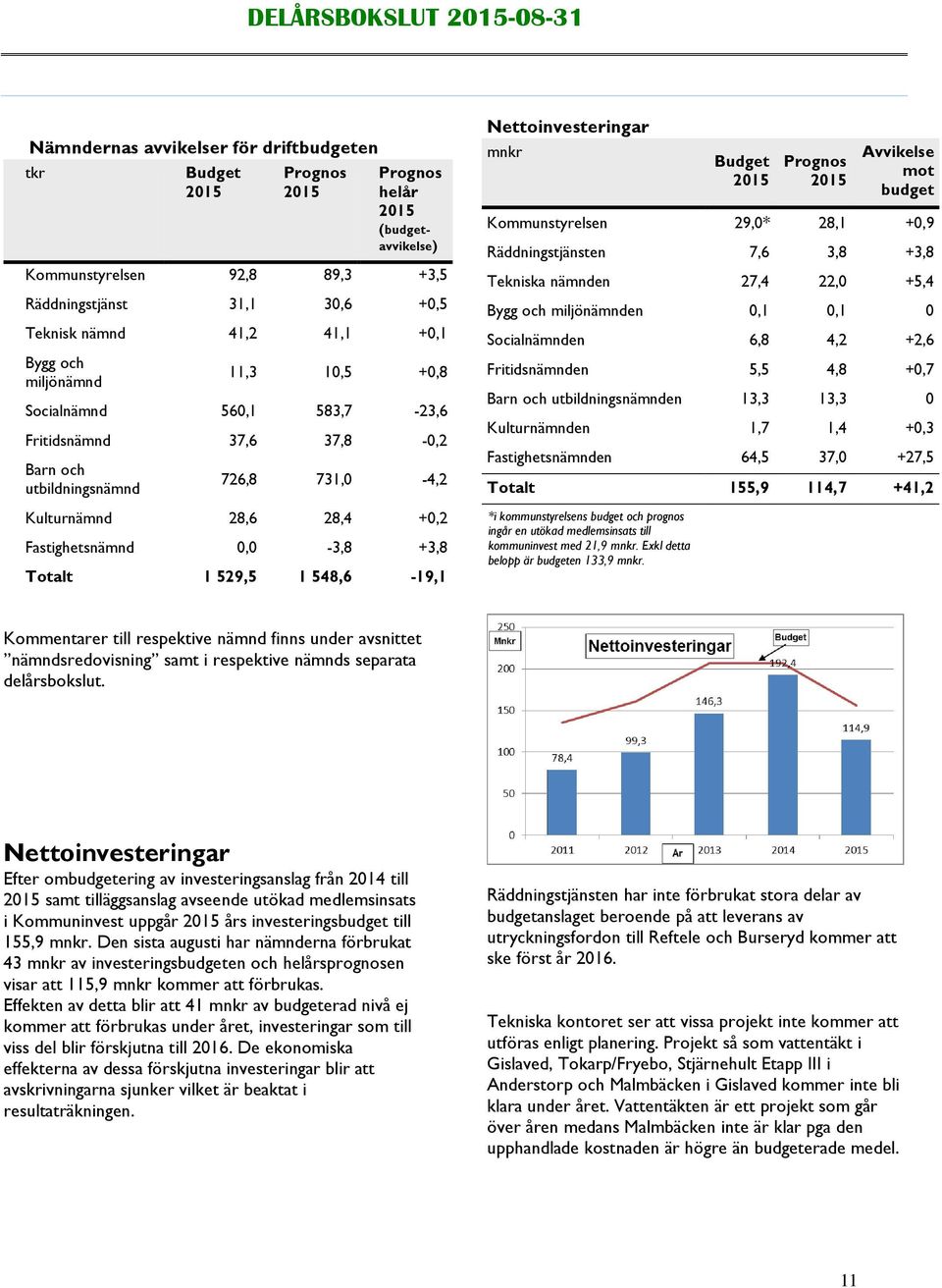 529,5 1 548,6-19,1 Nettoinvesteringar mnkr Budget 2015 Prognos 2015 Avvikelse mot budget Kommunstyrelsen 29,0* 28,1 +0,9 Räddningstjänsten 7,6 3,8 +3,8 Tekniska nämnden 27,4 22,0 +5,4 Bygg och