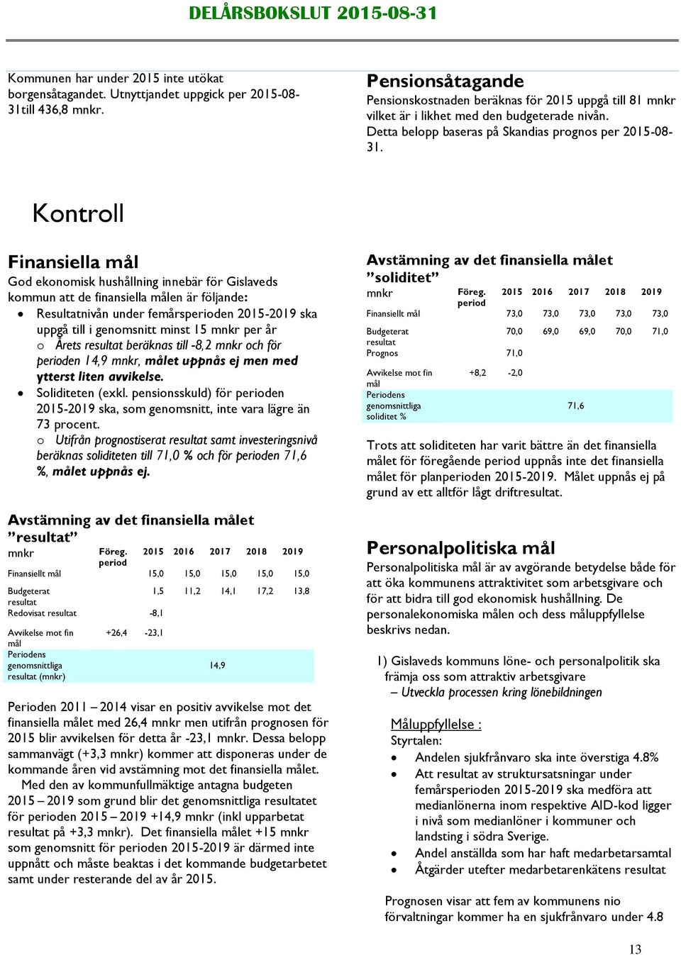 Kontroll Finansiella mål God ekonomisk hushållning innebär för Gislaveds kommun att de finansiella målen är följande: Resultatnivån under femårsperioden 2015-2019 ska uppgå till i genomsnitt minst 15