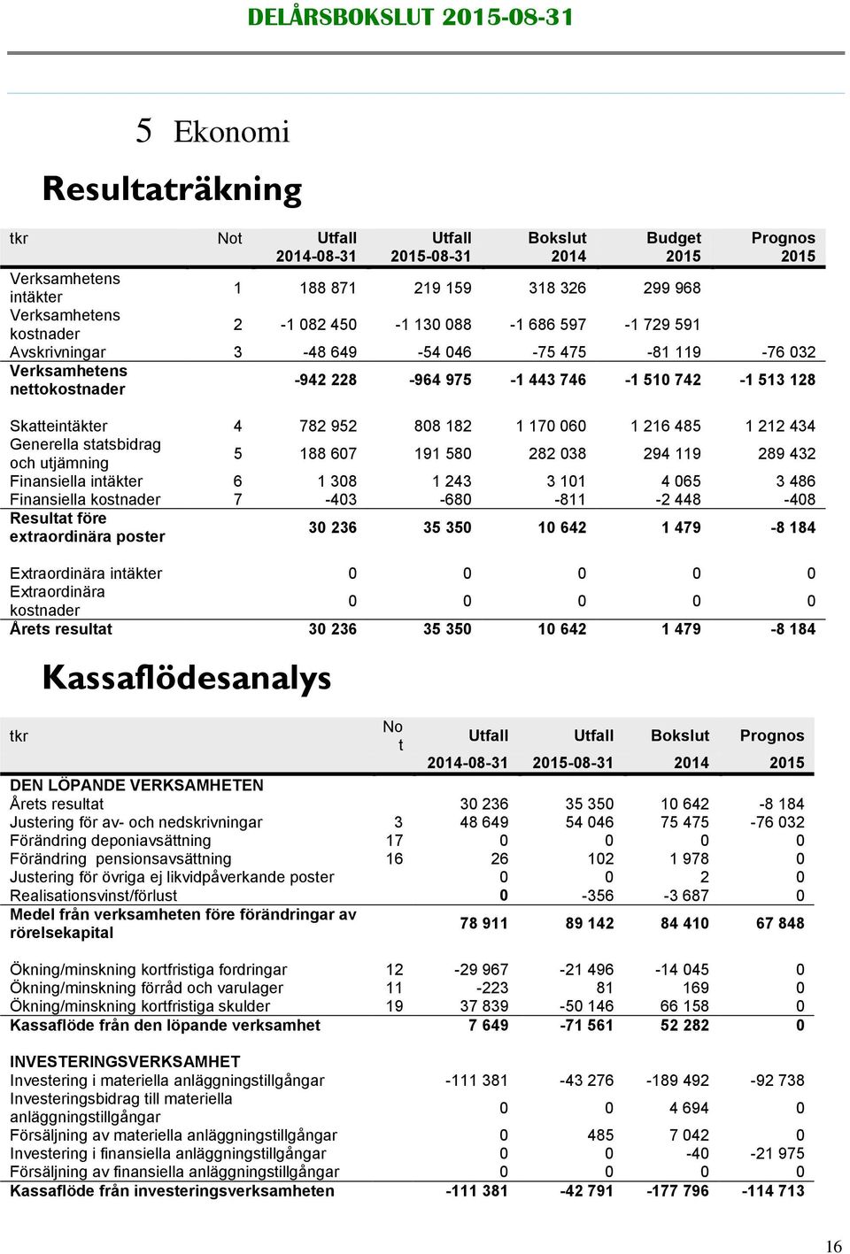 060 1 216 485 1 212 434 Generella statsbidrag och utjämning 5 188 607 191 580 282 038 294 119 289 432 Finansiella intäkter 6 1 308 1 243 3 101 4 065 3 486 Finansiella kostnader 7-403 -680-811 -2