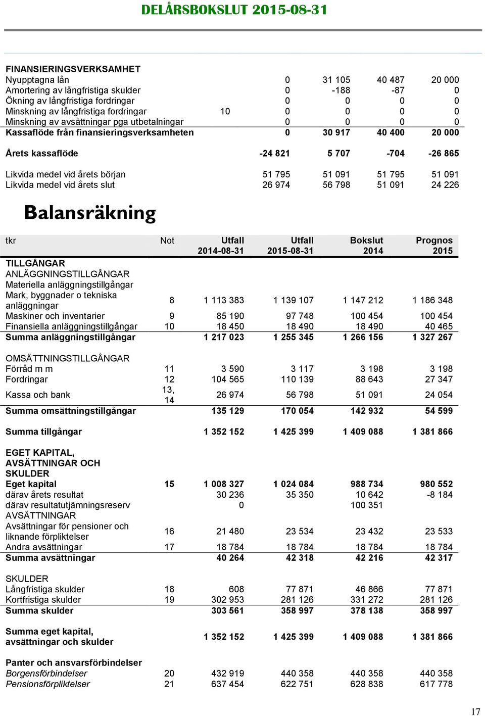51 091 51 795 51 091 Likvida medel vid årets slut 26 974 56 798 51 091 24 226 Balansräkning tkr Not Utfall Utfall Bokslut Prognos 2014-08-31 2015-08-31 2014 2015 TILLGÅNGAR ANLÄGGNINGSTILLGÅNGAR