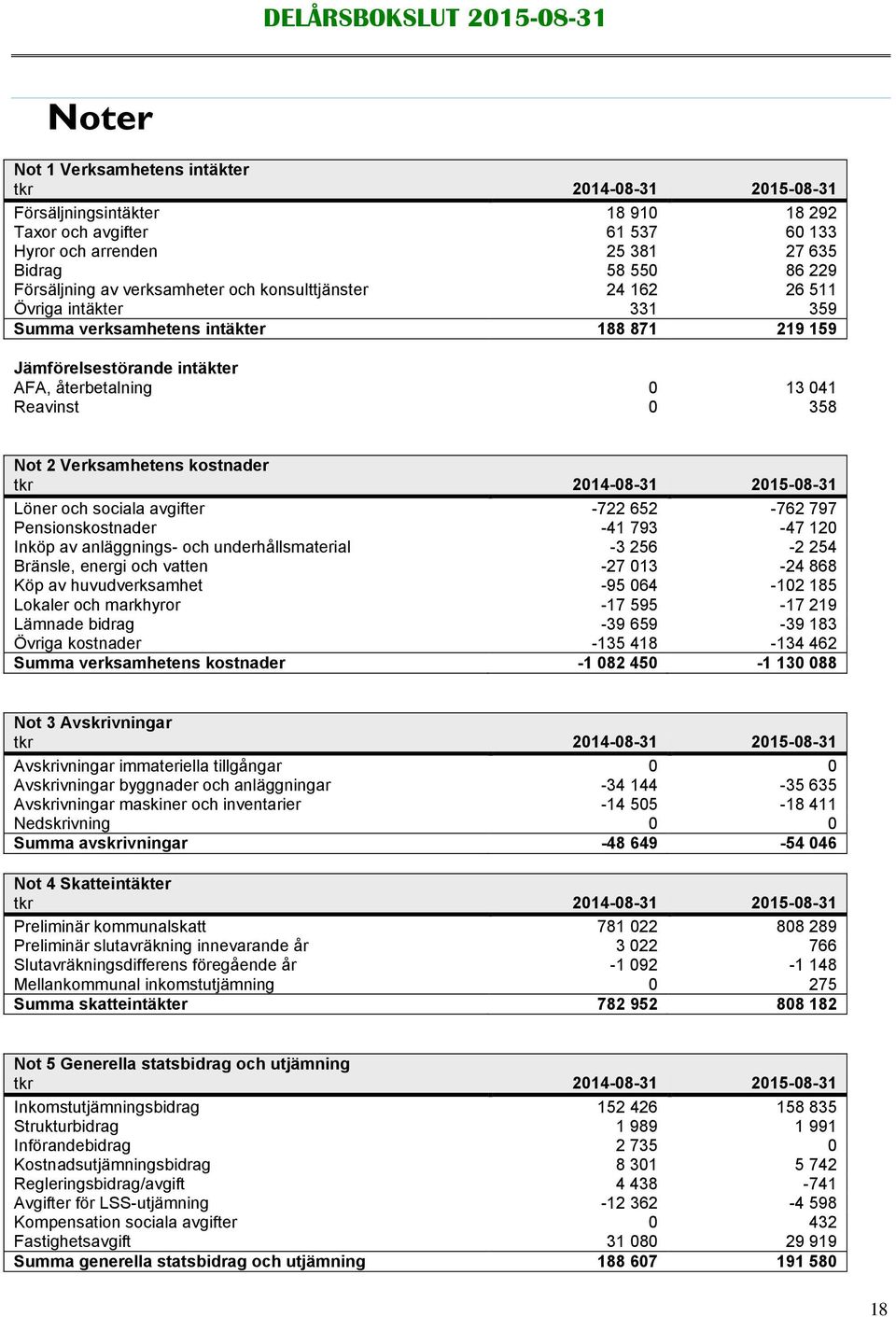 Verksamhetens kostnader tkr 2014-08-31 2015-08-31 Löner och sociala avgifter -722 652-762 797 Pensionskostnader -41 793-47 120 Inköp av anläggnings- och underhållsmaterial -3 256-2 254 Bränsle,