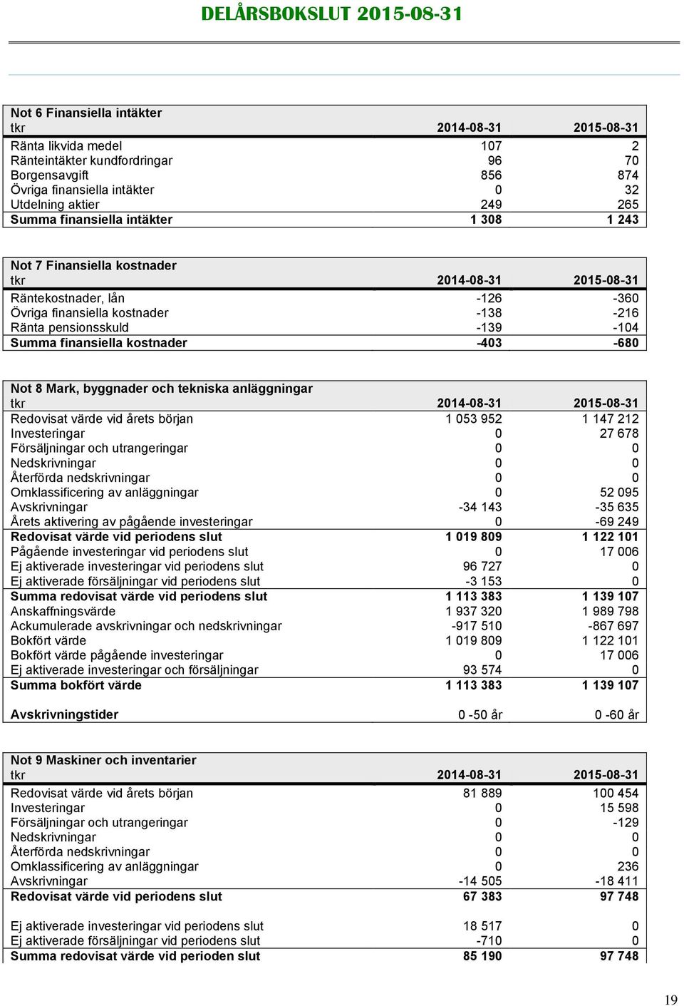finansiella kostnader -403-680 Not 8 Mark, byggnader och tekniska anläggningar tkr 2014-08-31 2015-08-31 Redovisat värde vid årets början 1 053 952 1 147 212 Investeringar 0 27 678 Försäljningar och