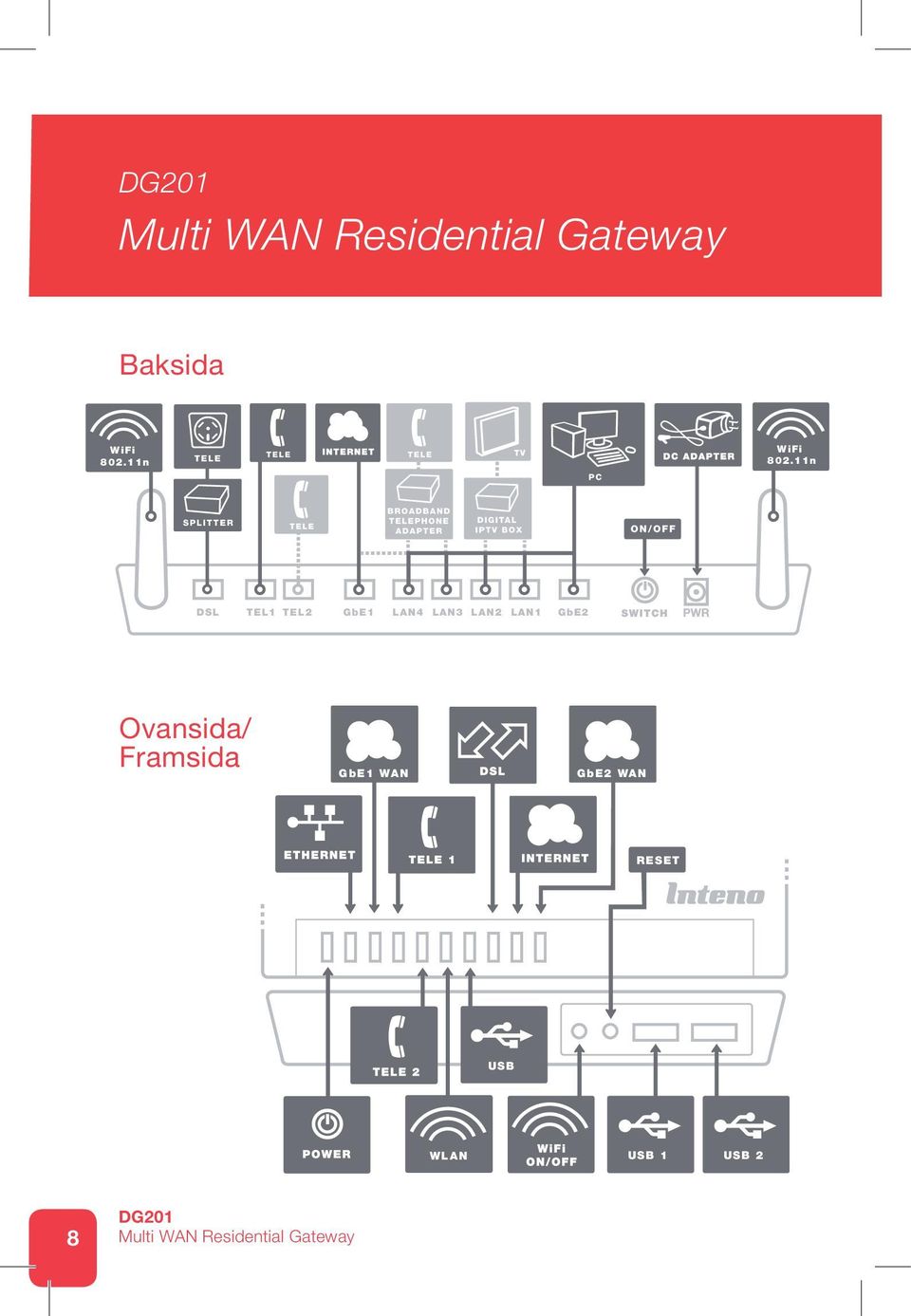 Ovansida/ Framsida GbE1 WAN GbE2 WAN SFP CATV RESET XG6746 USB WLAN USB