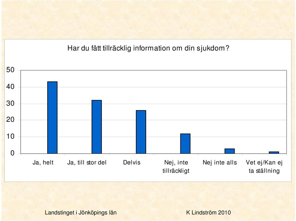 5 4 3 1 Ja, helt Ja, till stor del