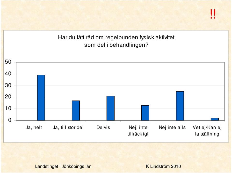 5 4 3 1 Ja, helt Ja, till stor del Delvis