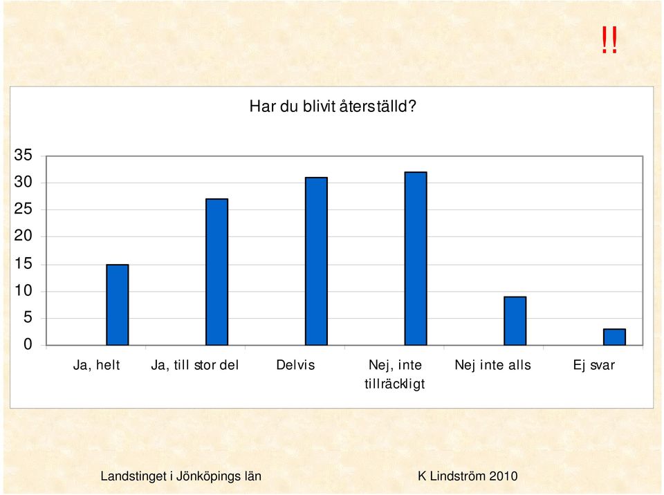 till stor del Delvis Nej, inte