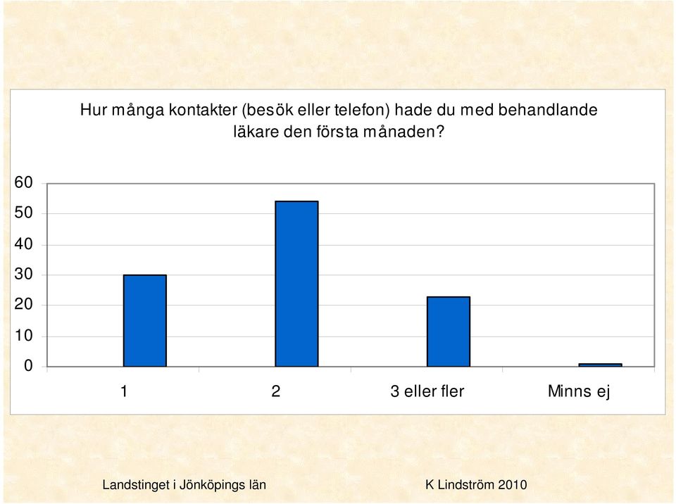 behandlande läkare den första