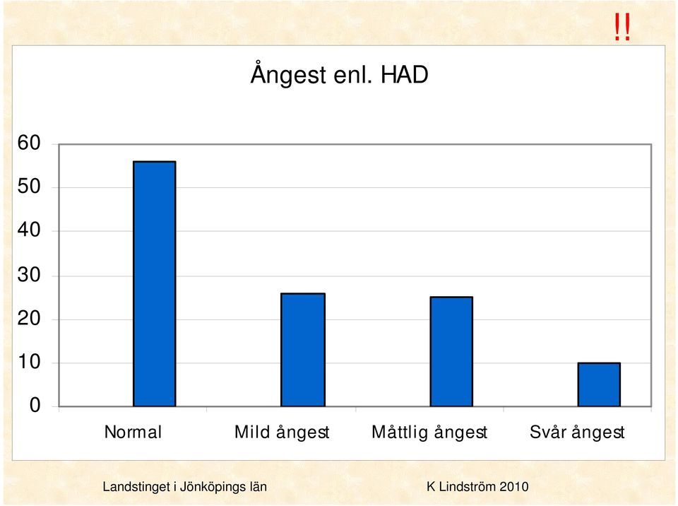 Normal Mild ångest