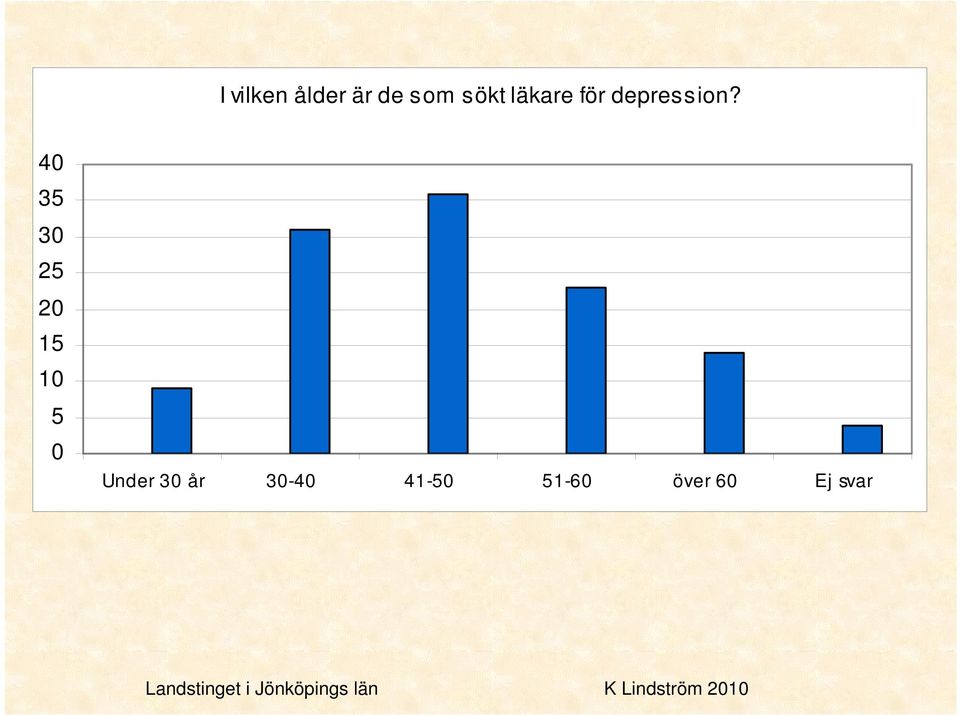 4 35 3 25 15 1 5 Under 3 år