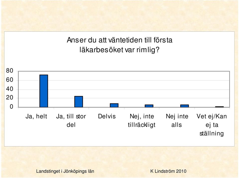 8 6 4 Ja, helt Ja, till stor del Delvis