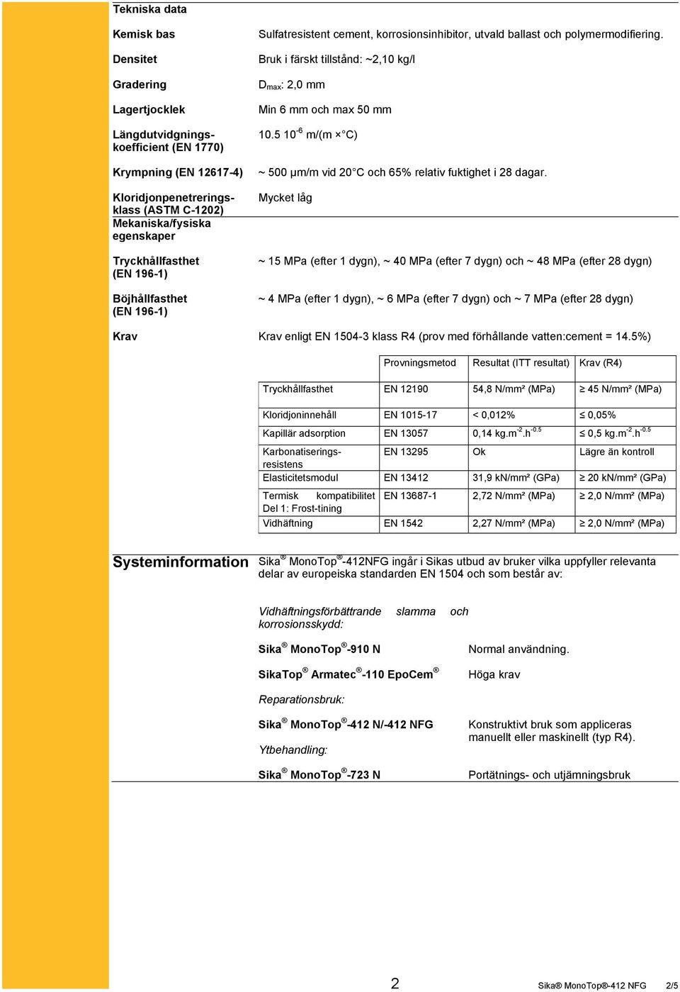 Bruk i färskt tillstånd: ~2,10 kg/l D max : 2,0 mm Min 6 mm och max 50 mm 10.5 10-6 m/(m C) ~ 500 µm/m vid 20 C och 65% relativ fuktighet i 28 dagar.