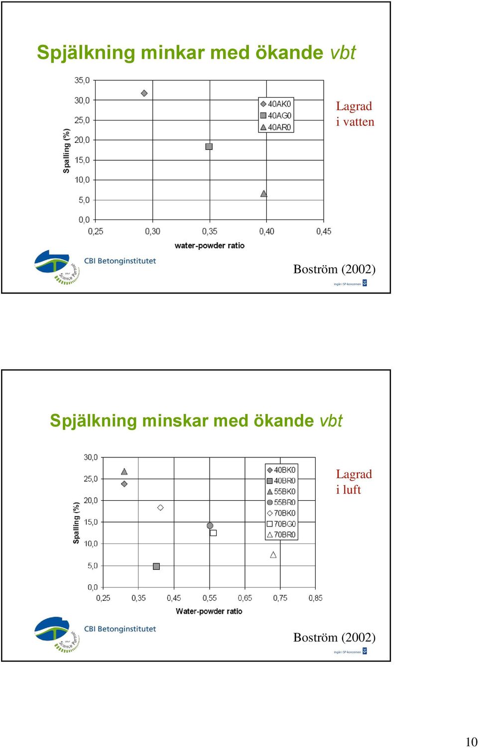 Spjälkning minskar med ökande