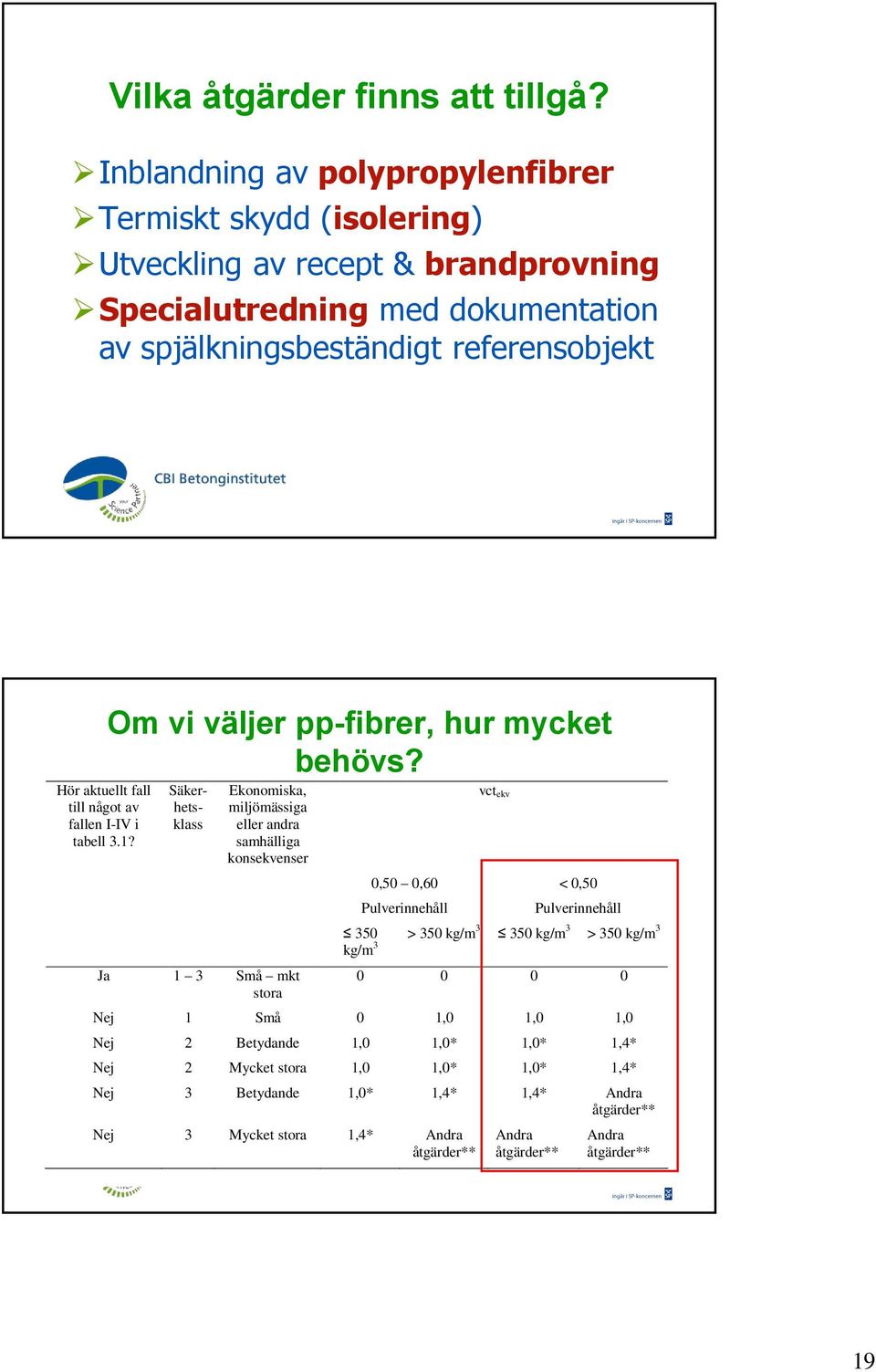 väljer pp-fibrer, hur mycket behövs? Hör aktuellt fall till något av fallen I-IV i tabell 3.1?