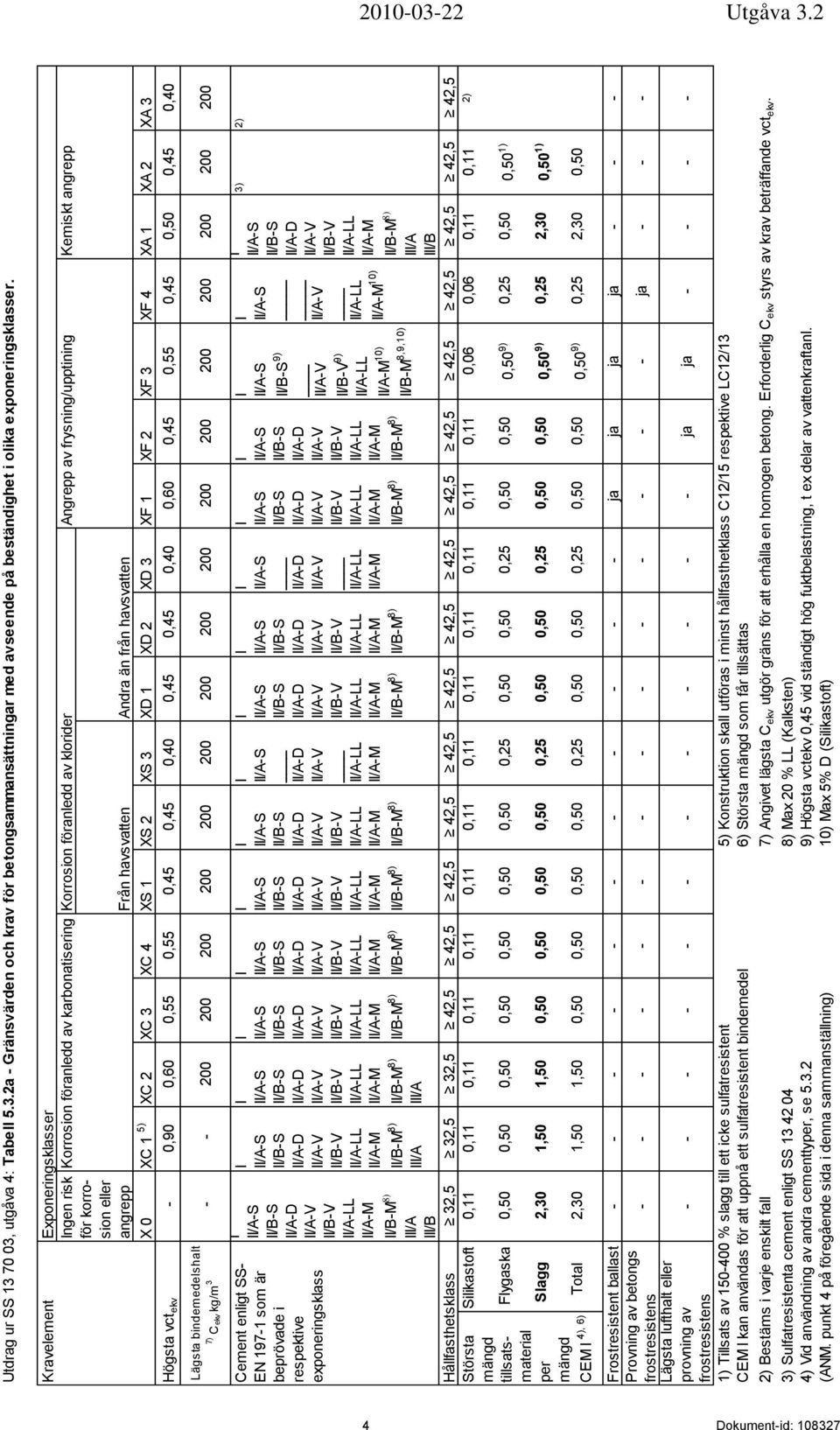 havsvatten Andra än från havsvatten X 0 XC 1 5) XC 2 XC 3 XC 4 XS 1 XS 2 XS 3 XD 1 XD 2 XD 3 XF 1 XF 2 XF 3 XF 4 XA 1 XA 2 XA 3 Högsta vct ekv - 0,90 0,60 0,55 0,55 0,45 0,45 0,40 0,45 0,45 0,40 0,60