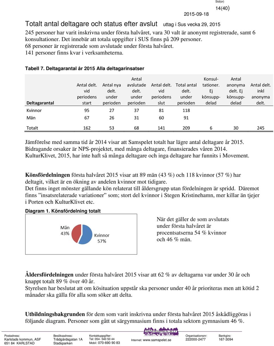 Deltagarantal år 2015 Alla deltagarinsatser Deltagarantal Antal vid s start Antal nya Antal avslutade Antal vid s slut Total antal Kvinnor 95 27 37 81 118 Män 67 26 31 60 91 Konsultationer.