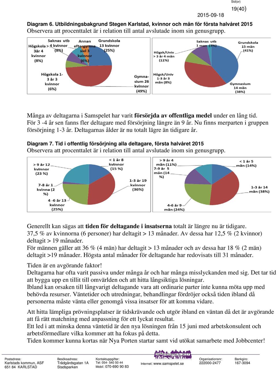 Nu finns merparten i gruppen försörjning 1-3 år. Deltagarnas ålder är nu totalt lägre än tidigare år. Diagram 7.