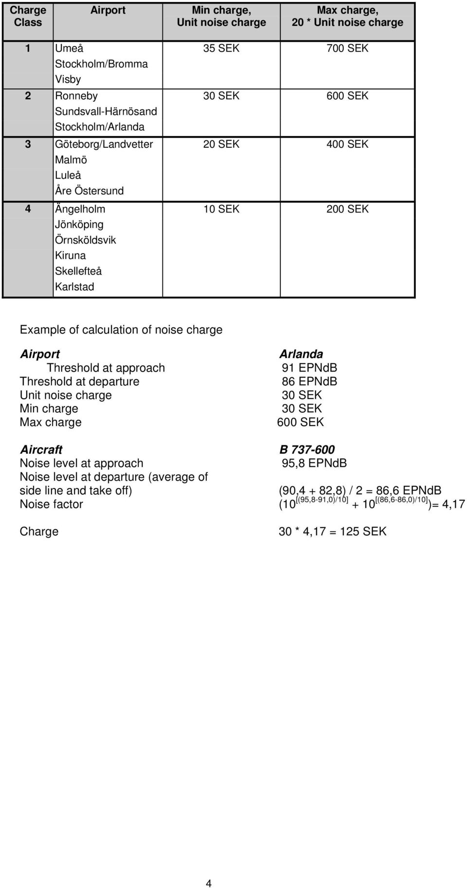 noise charge Airport Threshold at approach Threshold at departure Unit noise charge Min charge Max charge Arlanda 91 EPNdB 86 EPNdB 30 SEK 30 SEK 600 SEK Aircraft B 737-600 Noise level at