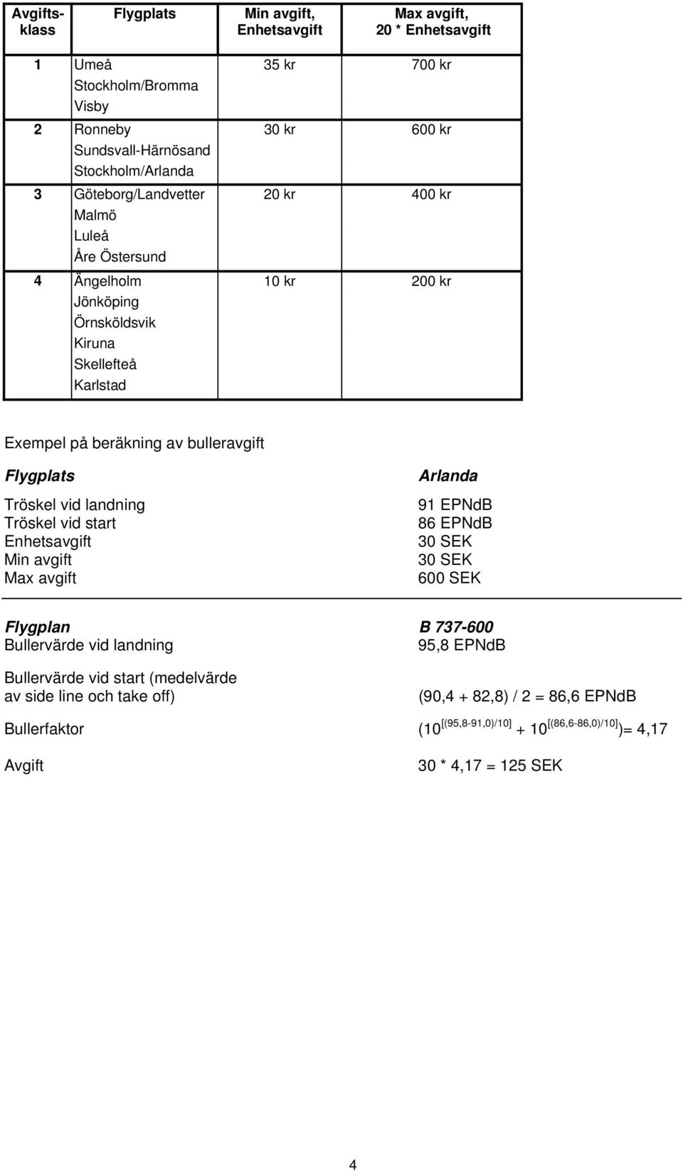 Flygplats Tröskel vid landning Tröskel vid start Enhetsavgift Min avgift Max avgift Arlanda 91 EPNdB 86 EPNdB 30 SEK 30 SEK 600 SEK Flygplan B 737-600 Bullervärde vid landning 95,8