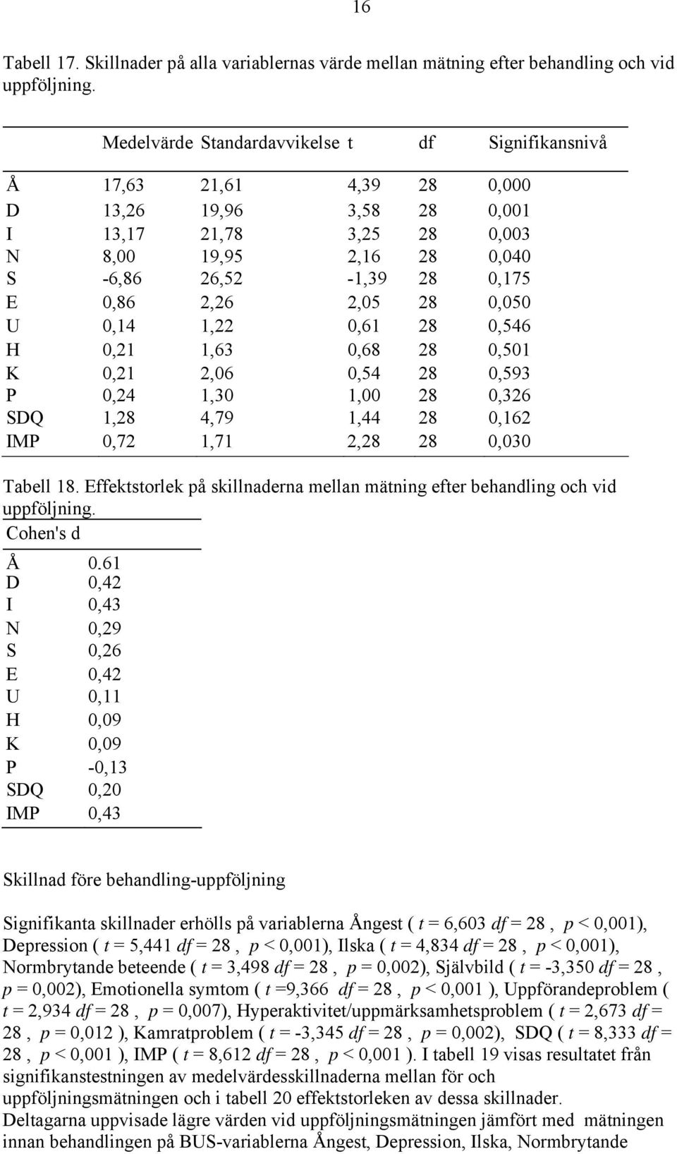 2,26 2,05 28 0,050 U 0,14 1,22 0,61 28 0,546 H 0,21 1,63 0,68 28 0,501 K 0,21 2,06 0,54 28 0,593 P 0,24 1,30 1,00 28 0,326 SDQ 1,28 4,79 1,44 28 0,162 IMP 0,72 1,71 2,28 28 0,030 Tabell 18.