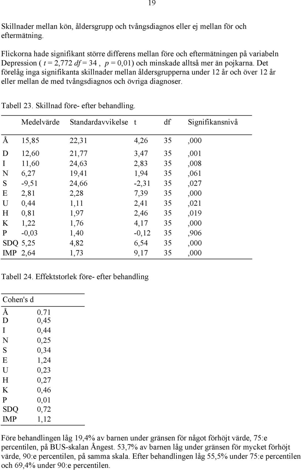 Det förelåg inga signifikanta skillnader mellan åldersgrupperna under 12 år och över 12 år eller mellan de med tvångsdiagnos och övriga diagnoser. Tabell 23. Skillnad före- efter behandling.