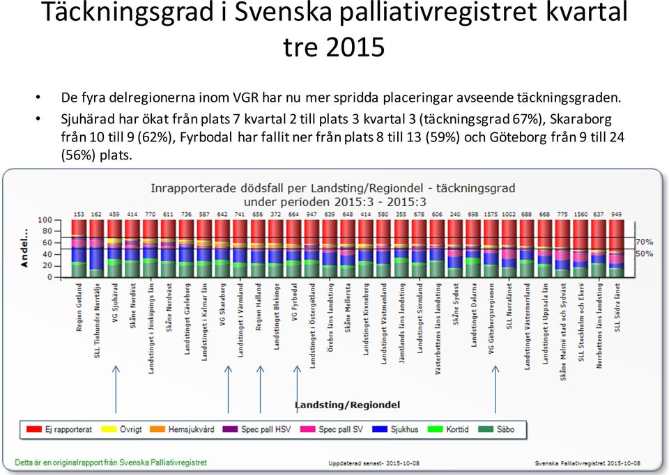 Sjuhärad har ökat från plats 7 kvartal 2 till plats 3 kvartal 3 (täckningsgrad 67%),
