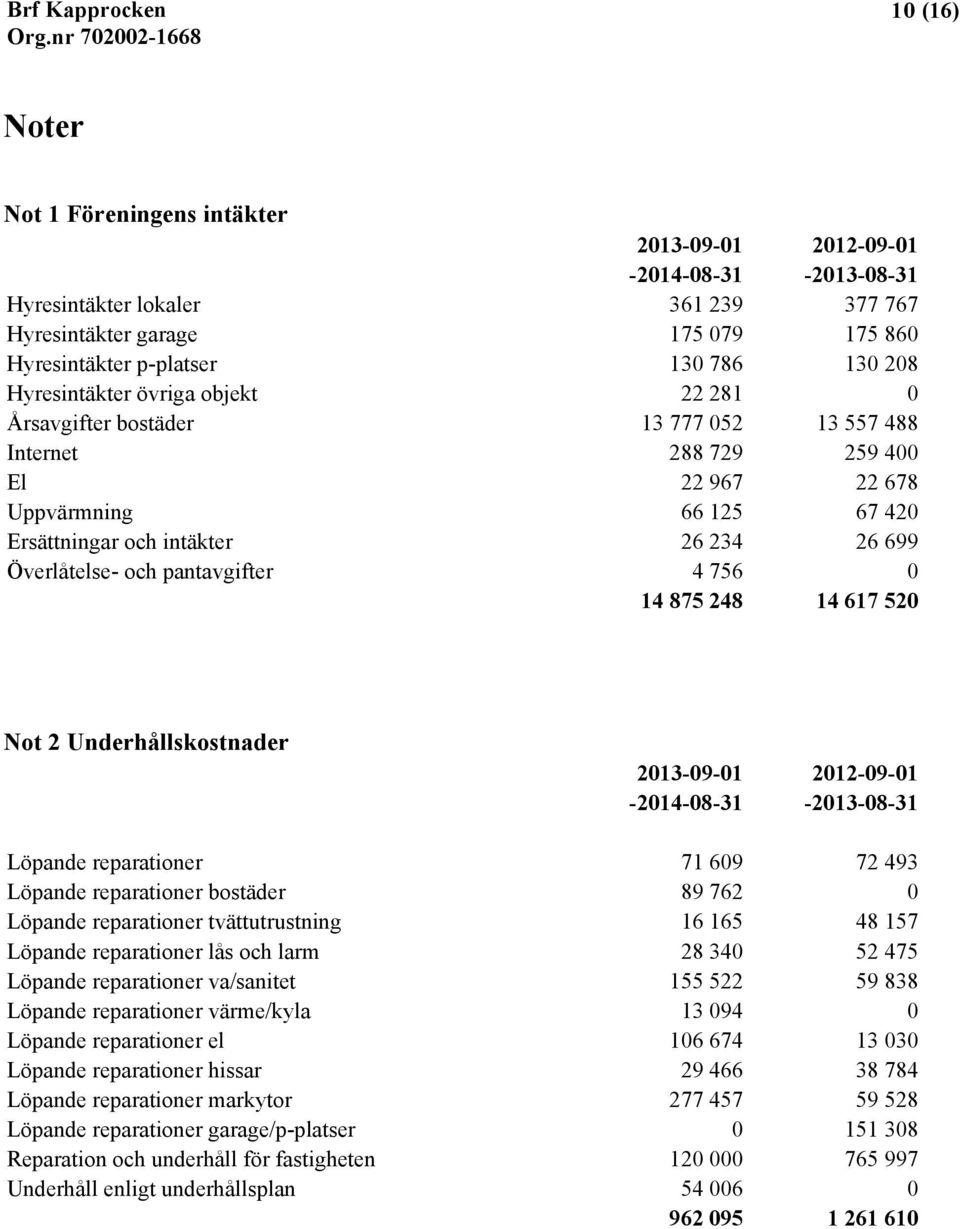 Överlåtelse- och pantavgifter 4 756 0 14 875 248 14 617 520 Not 2 Underhållskostnader 2013-09-01 2012-09-01-2014-08-31 -2013-08-31 Löpande reparationer 71 609 72 493 Löpande reparationer bostäder 89